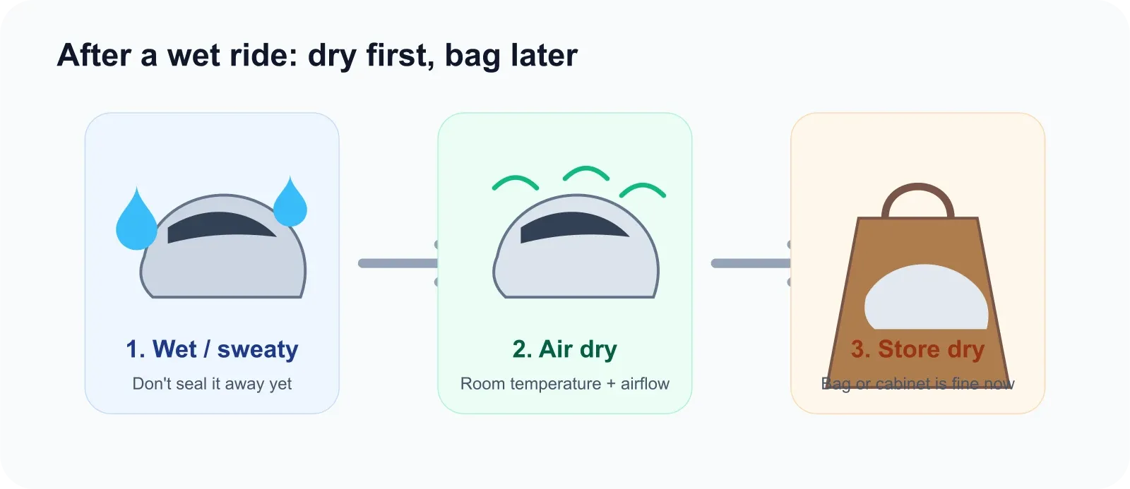 Three-step diagram showing a wet helmet, air drying and then storage in a helmet bag