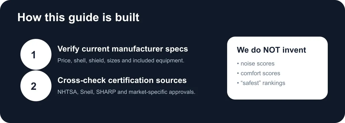 How HelmetAdvisor builds this guide.