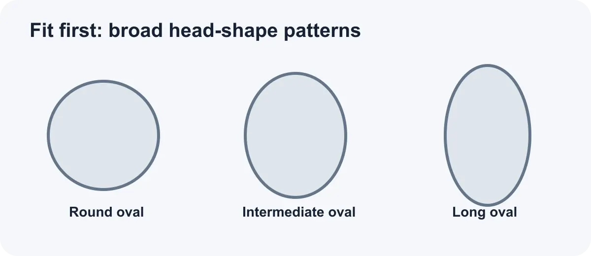 Round oval, intermediate oval and long oval head shapes.
