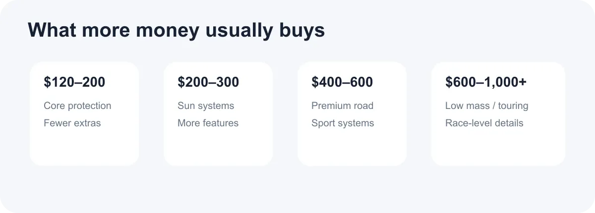 Helmet price ladder.
